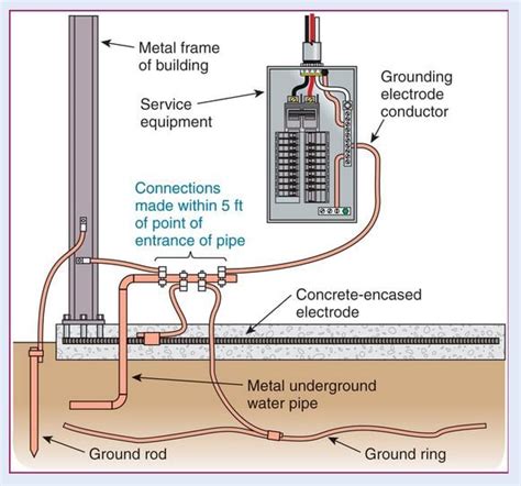 nec grounding at meter